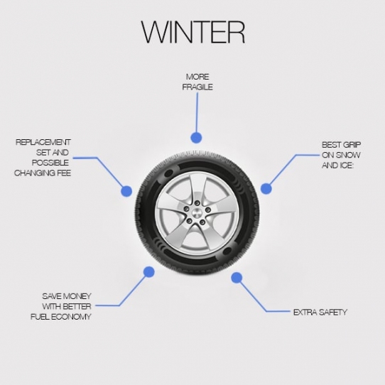 This is an infographic of the benefits and downfalls of having winter tires