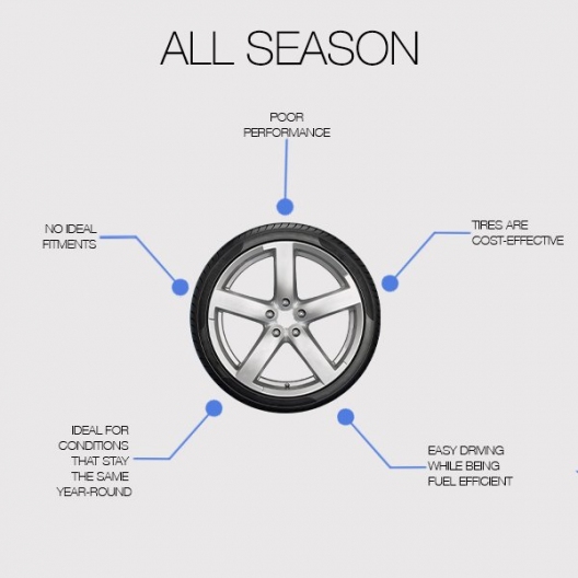 This in an infographic of the benefits and downfalls to having all season tires